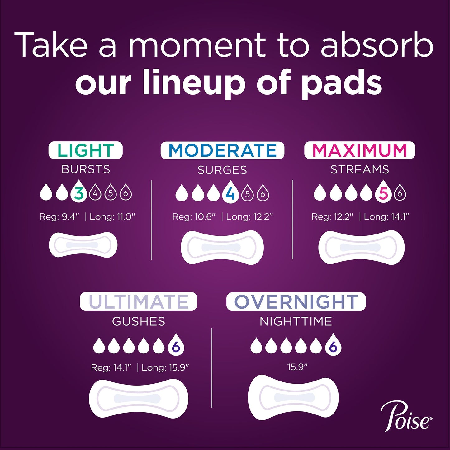 PAD, INCONT POISE MAX CONVENIENCE (48/PK 2PK/CS)