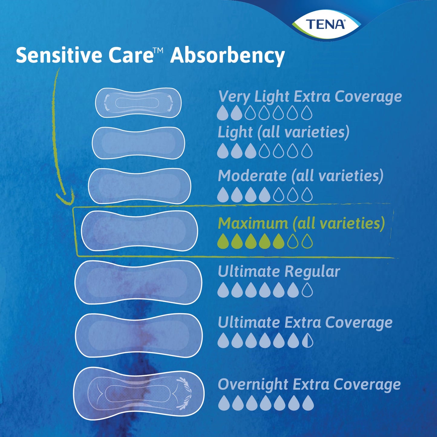 PAD, TENA SENSITIVE CARE MAXIMUM REG 6"X14" (14/PK 6PK/CS)