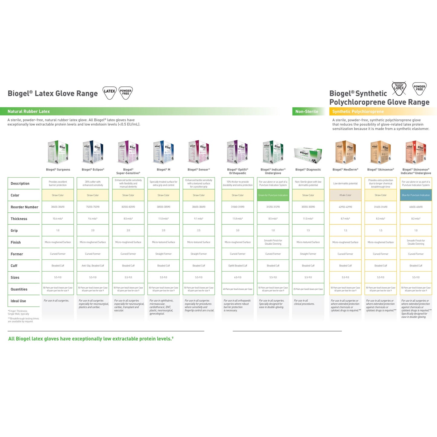 GLOVE, SURG BIOGEL 8.0 STR2 TXT (50PR/BX 4BX/CS)