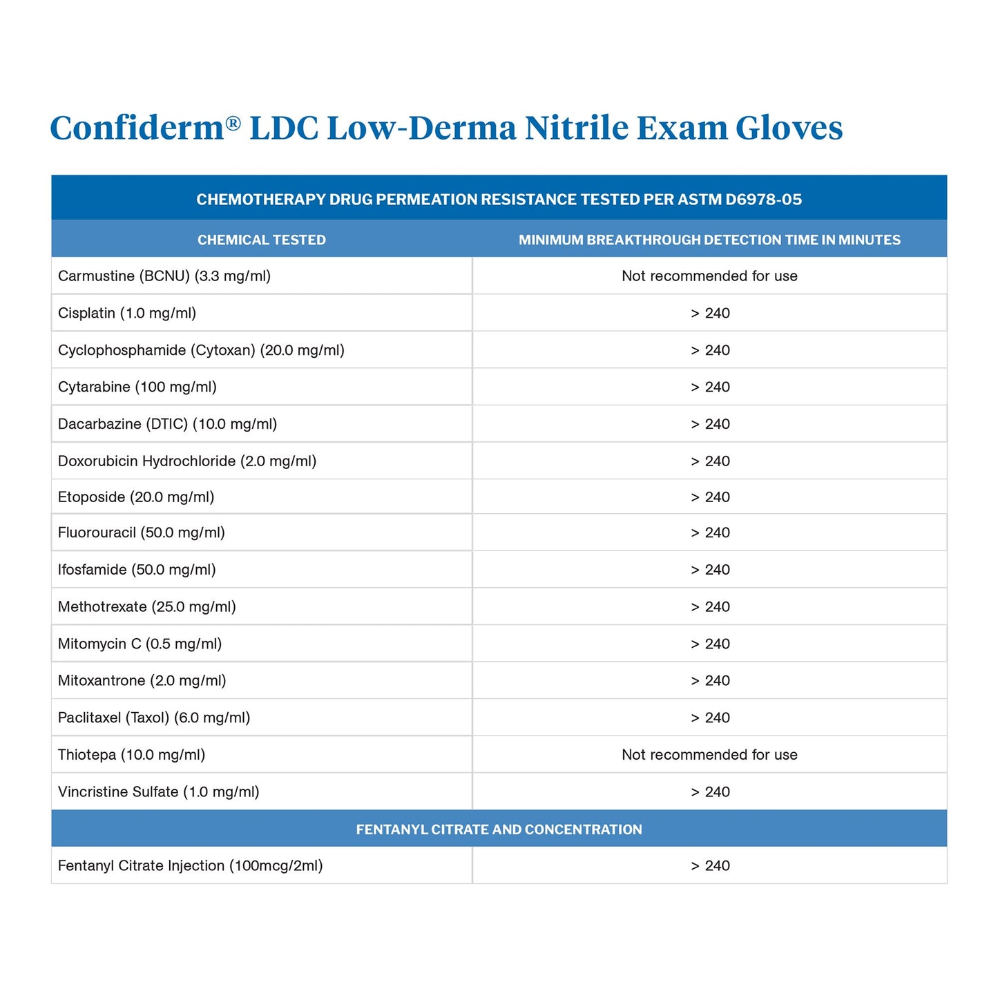 GLOVE, EXAM NTRL LG N/S CHEMO LDC BLU (250/BX 10BX/CS)