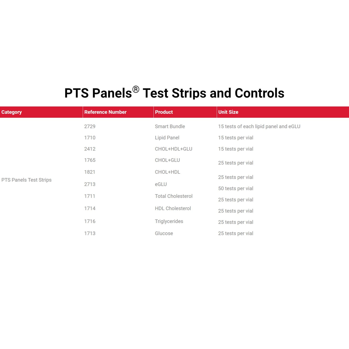 TEST STRIP, CHOLESTEROL+HDL+GLUCOSE (15/VL)