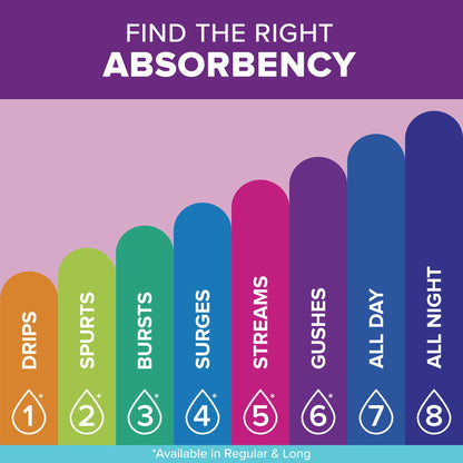 PAD, INCONT POISE ULTRA THIN (36/PK 2PK/CS)